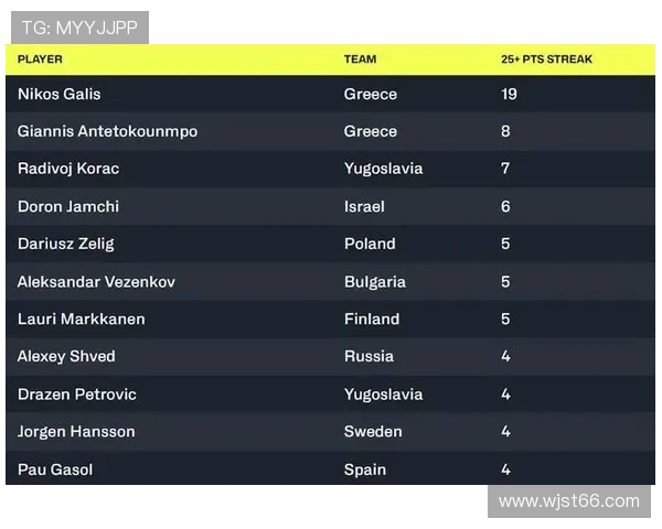 字母哥连续8场欧洲杯得分25+ 持续追赶希腊篮球传奇地位 字母哥连续8场欧洲杯得分25+ 持续追赶希腊篮球传奇地位